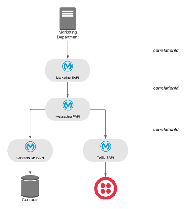 Marketing API diagram