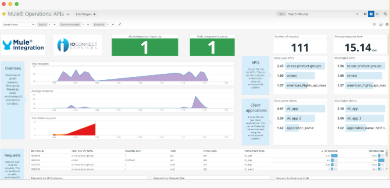 the dashboard shows the health of the Datadog Mule Integration and Datadog Agents