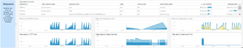 the gathered data of the HTTP request