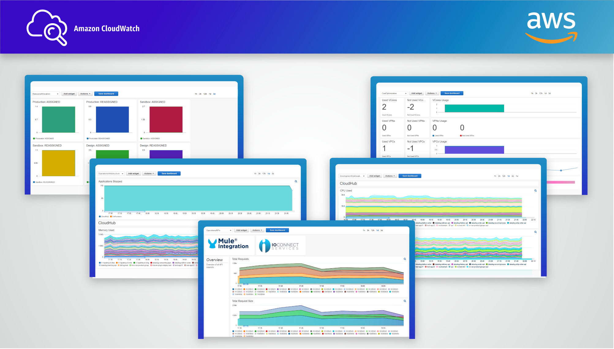 The CloudWatch Mule Integration dashboards monitor Mule applications with CloudWatch