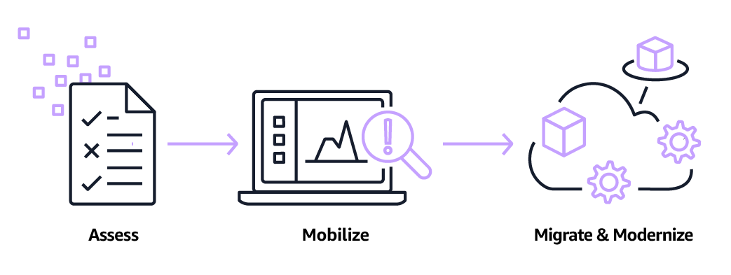 AWS Migration Diagram that shows Assess, Mobilize, Migrate and Modernize