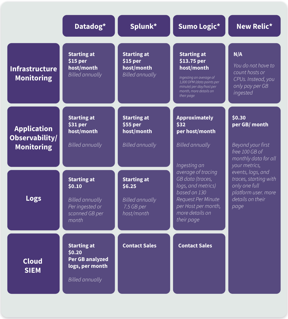 Comparative table of prices and services provided by Datadog, Splunk, Sumo Logic and New Relic