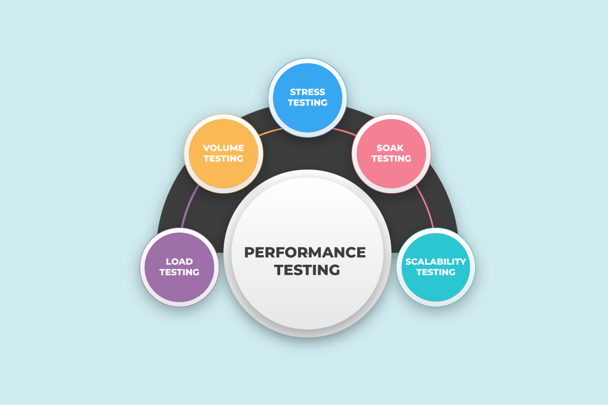 Vector infographic illustration showing different types of performance testing, including: load testing, volume testing, stress testing, soak, scalability testing.