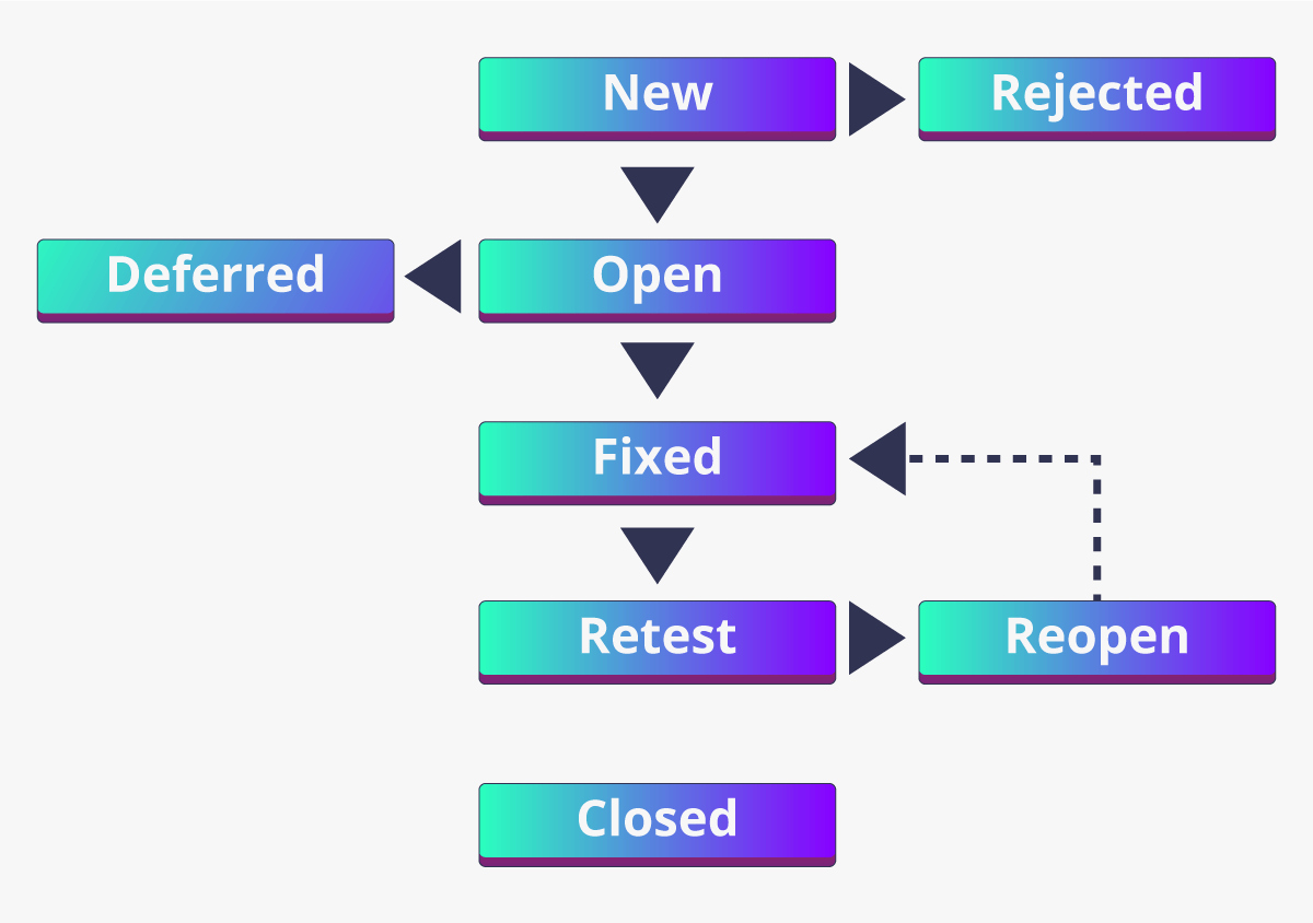 Life cycle flow of a defect and its treatment: new, open, fixed, retest, closed, deferred, reopen, rejected.