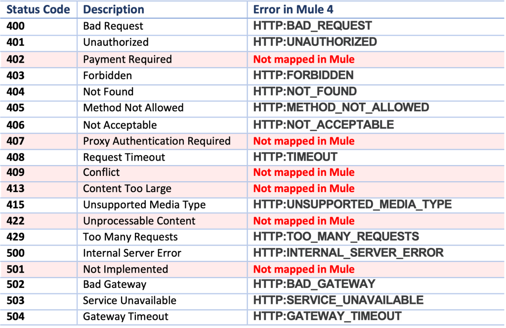 Some Major HTTP Status Codes